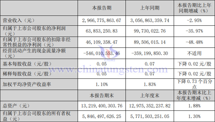 中鎢高新2024年一季度業績報告圖片