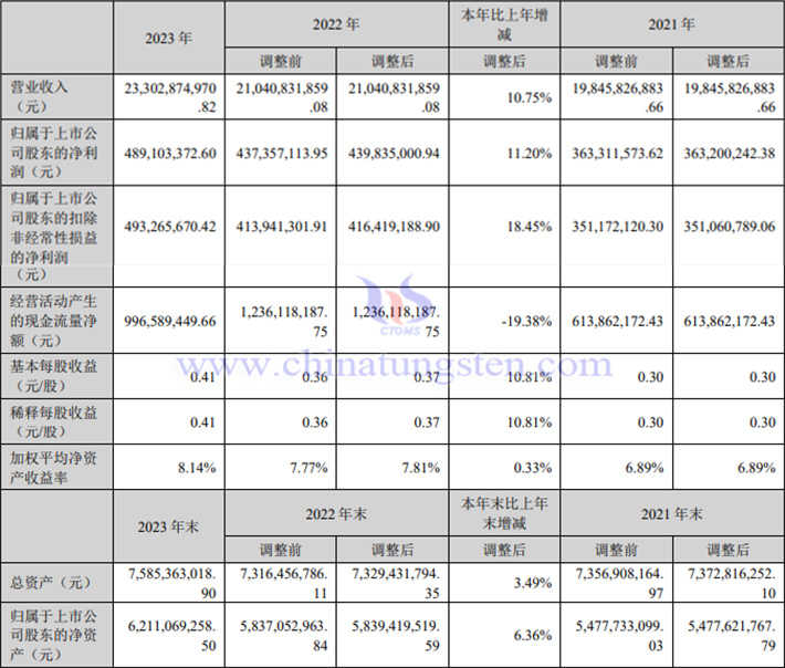 湖南黃金2023年業績報告圖片