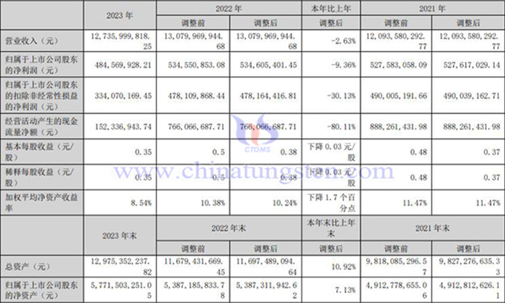 中鎢高新2023年業績報告圖片