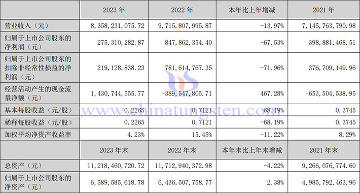 中科三環2023年業績報告圖片