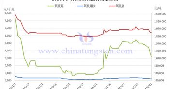 2024年1-5月稀土制品价格走势图