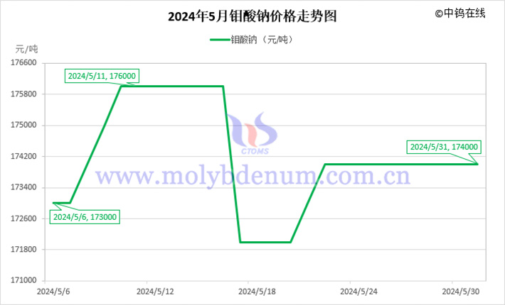 2024年5月鉬酸鈉價格走勢圖