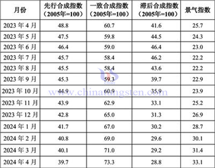 2023年4月至2024年4月鎢鉬行業景氣指數