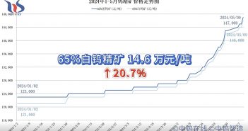 鎢價漲幅已達20%