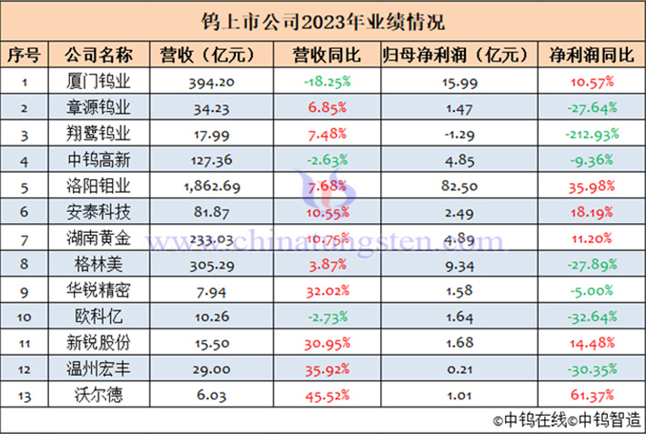 13家鎢上市公司2023年業績匯總表