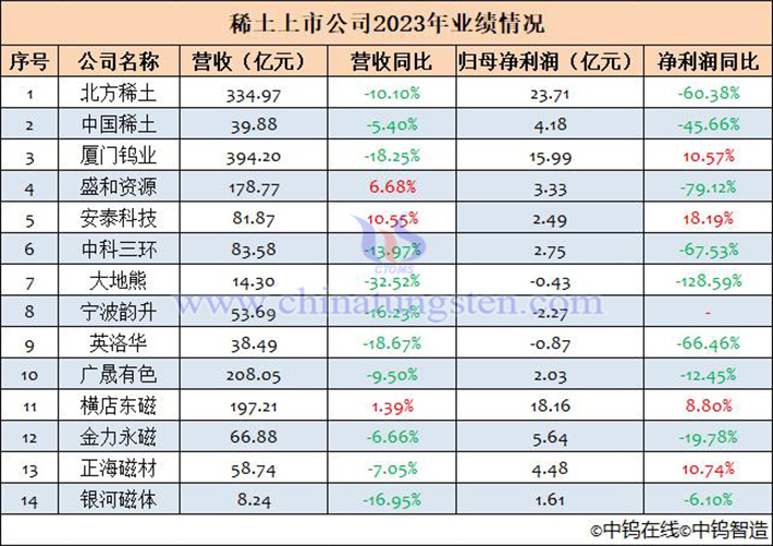 14家稀土上市公司2023年業績匯總表