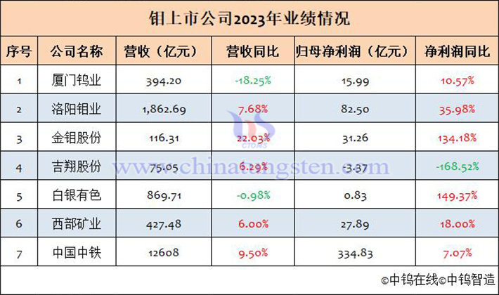 鉬上市公司2023年業績匯總表