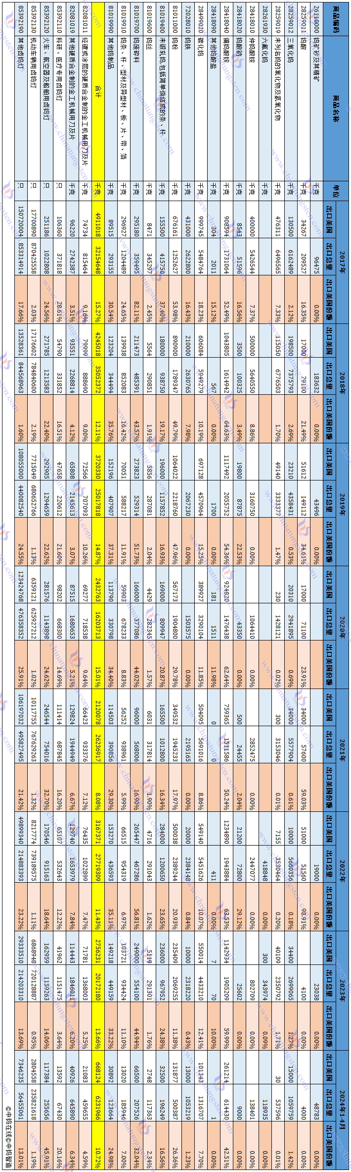 2017年至2024年4月份中國對美國出口鎢製品資料匯總表