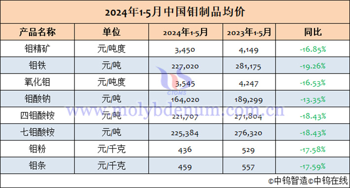 2024年1-5月中國鉬製品均價表