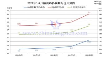 贛州鎢協2024年5月份國內鎢市預測均價