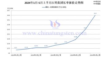 江鎢集團2024年5月上半月黑鎢精礦報價