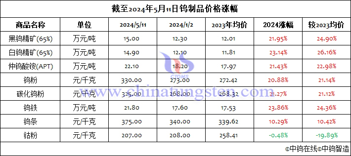 截至2024年5月11鎢製品價格漲幅