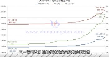 鎢製品價格走勢圖