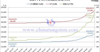 2024年鎢製品價格走勢圖