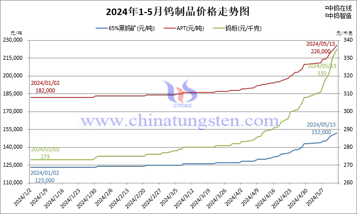 2024年1月至5月13日鎢製品價格走勢圖