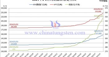 2024年1月至5月20日鎢製品價格走勢圖