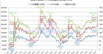 二十年鎢製品價格走勢圖（2004年-2024年1月16日）