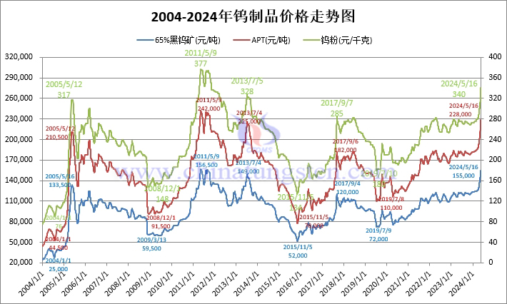 二十年鎢製品價格走勢圖（2004年-2024年1月16日）