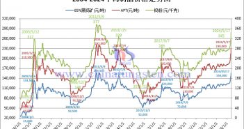 二十年鎢製品價格走勢圖（2004年-2024年1月17日）