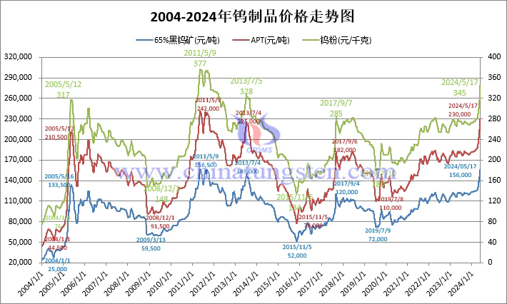 二十年鎢製品價格走勢圖（2004年-2024年1月17日）