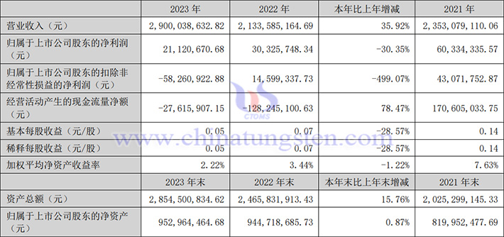 溫州巨集豐2023年業績圖片