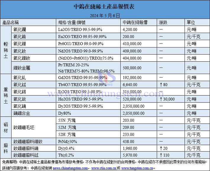 2024年5月6日稀土價格圖片