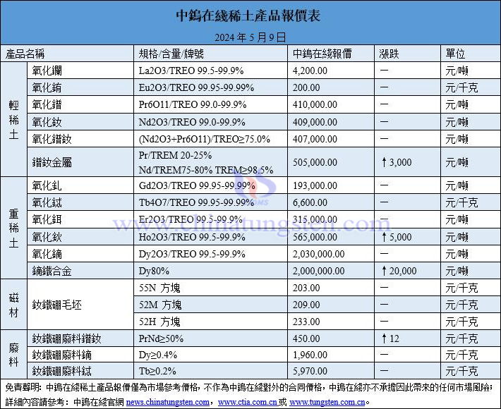 2024年5月9日稀土價格圖片