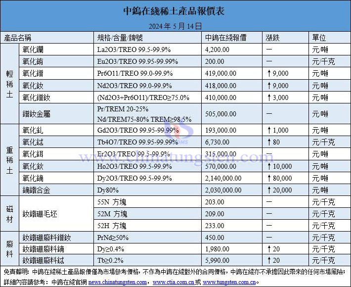 2024年5月14日稀土價格圖片