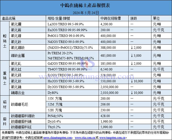 2024年5月24日稀土價格圖片