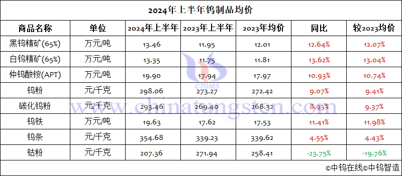 2024年上半年鎢製品均價