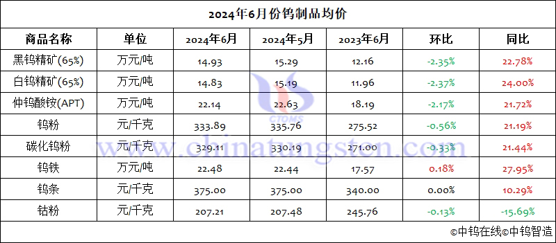 2024年6月份鎢製品均價