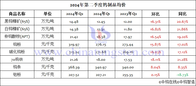 2024年第二季度鎢製品均價