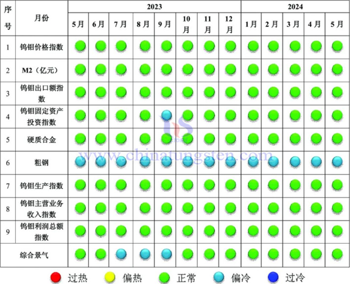 中國鎢鉬產業景氣信號燈