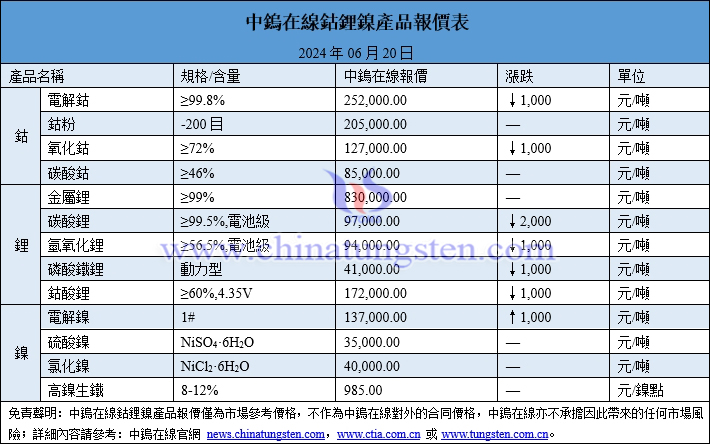 2024年6月20日鈷鋰鎳價格圖片