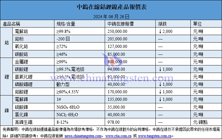 2024年6月26日鈷鋰鎳價格圖片