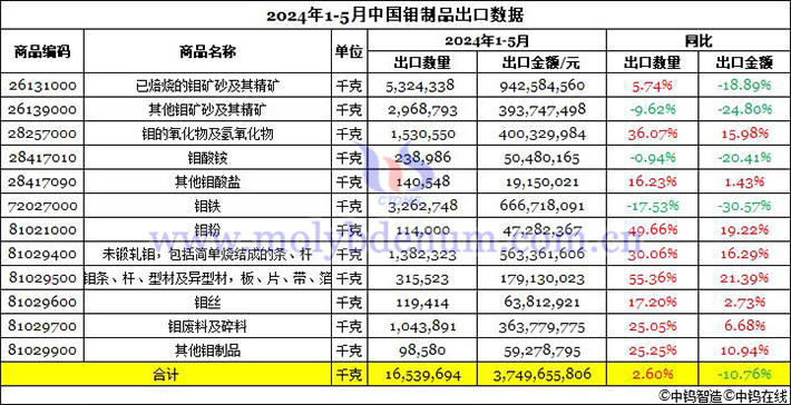 2024年1-5月中國鉬製品出口資料圖片