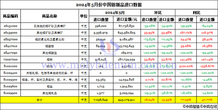 2024年5月份中國鉬製品進口資料圖片