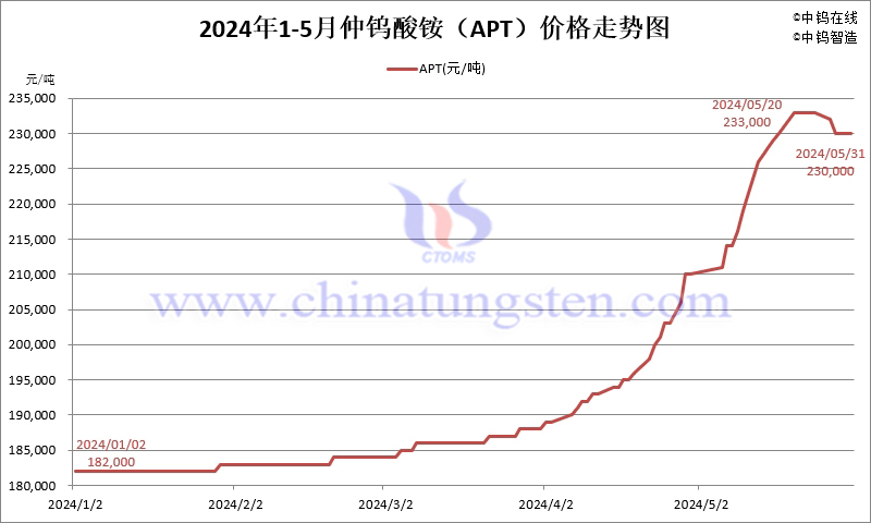 2024年5月份仲鎢酸銨（APT）價格走勢圖