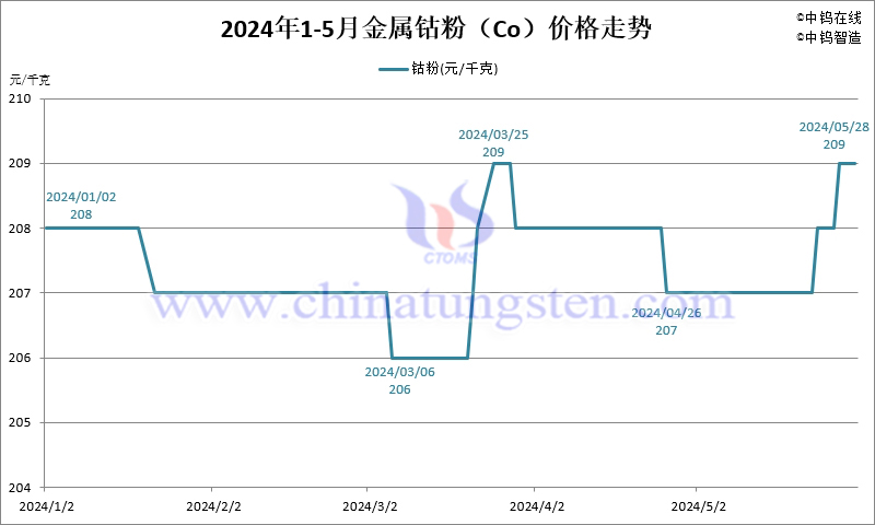 2024年5月份金屬鈷粉（Co）價格走勢圖