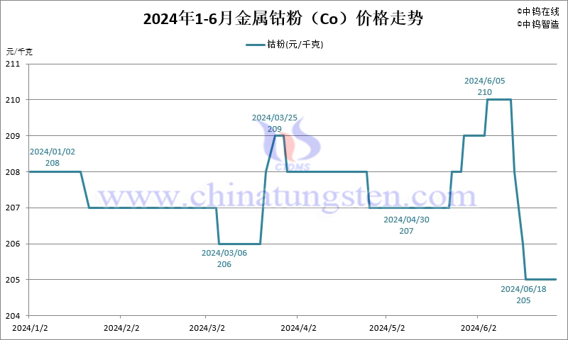 2024年1-6月份金屬鈷粉（Co）價格走勢圖