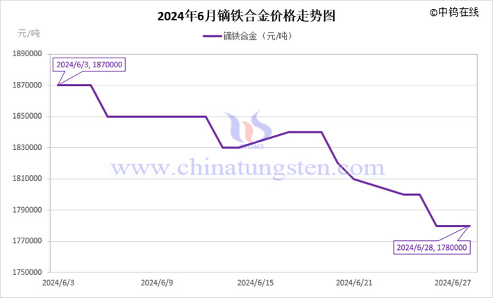 2024年6月鏑鐵合金價格走勢圖