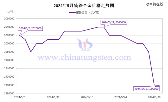 2024年5月鏑鐵合金價格走勢圖