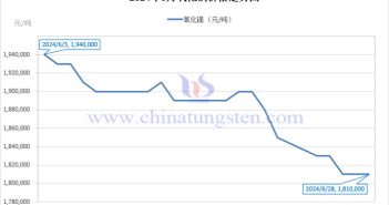 2024年6月氧化鏑價格走勢圖