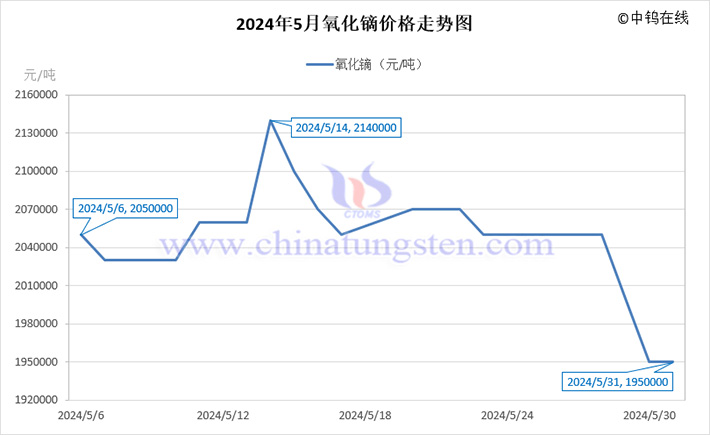 2024年5月氧化鏑價格走勢圖