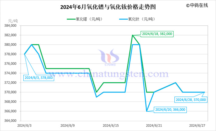 2024年6月氧化鐠與氧化釹價格走勢圖