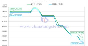 2024年5月氧化鐠與氧化釹價格走勢圖