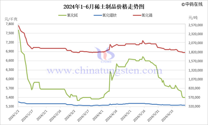 2024年1-6月稀土製品價格走勢圖