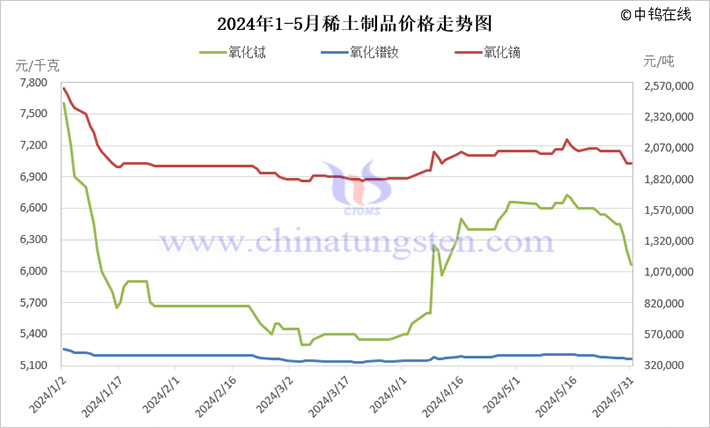 2024年1-5月稀土製品價格走勢圖