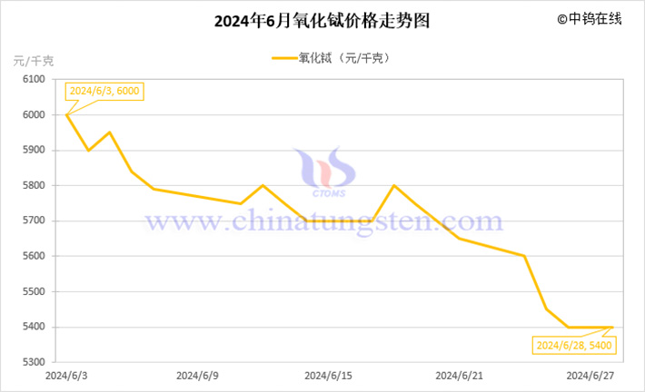 2024年6月氧化鋱價格走勢圖