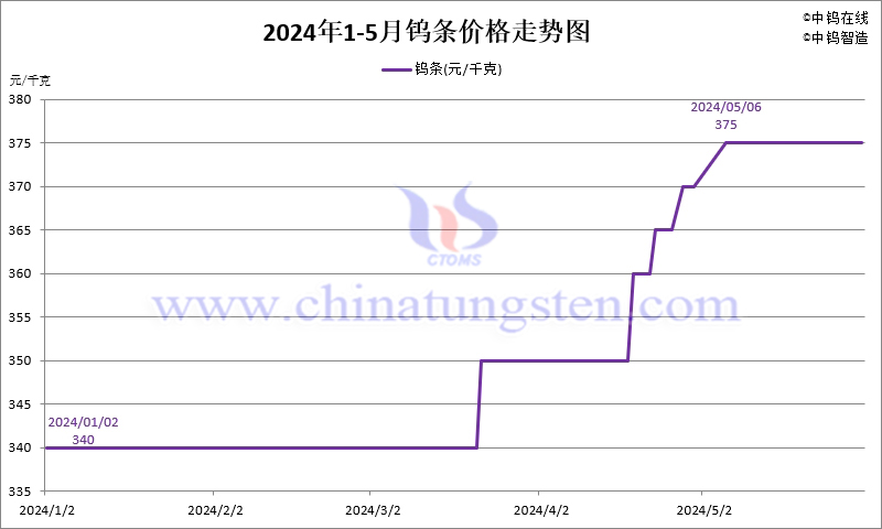 2024年5月份鎢條價格走勢圖